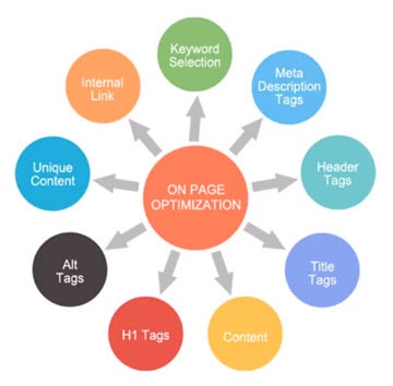On Page Optimization seo brainerd seo baxter